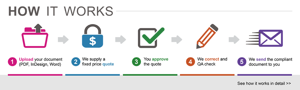How it works: 5 steps from uploading to receiving. Find out more on the Accessible Document Service website.