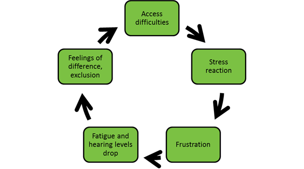 Flow diagram demonstrating the linke from access difficulties to stress reactions which include frustration and fatigue, and a drop in hearing levels resulting in feelings of difference and exclusion, which perpetuates access difficulties.