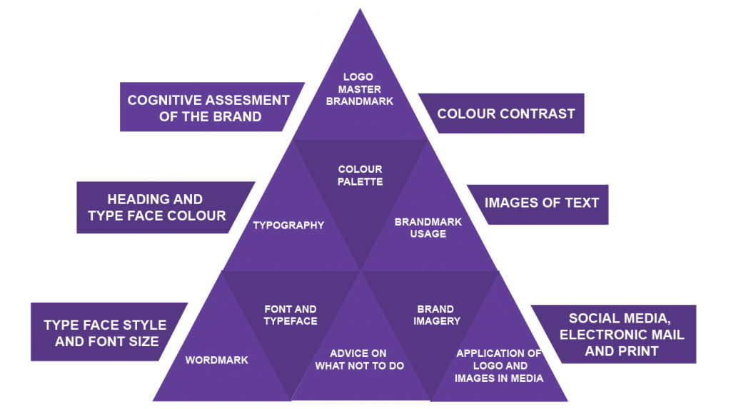 Pyramid divided into smaller triangles depicting all the facets that need to be assessed when reviewing the accessibility of digital communications.