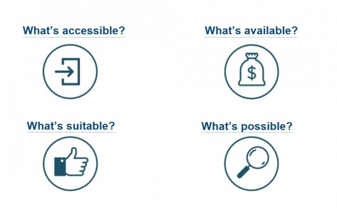 4 icons from the website - What's accessible, What's available, What's suitable, What's possible