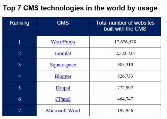Data regarding the top 7 CMS technologies in the world by usage